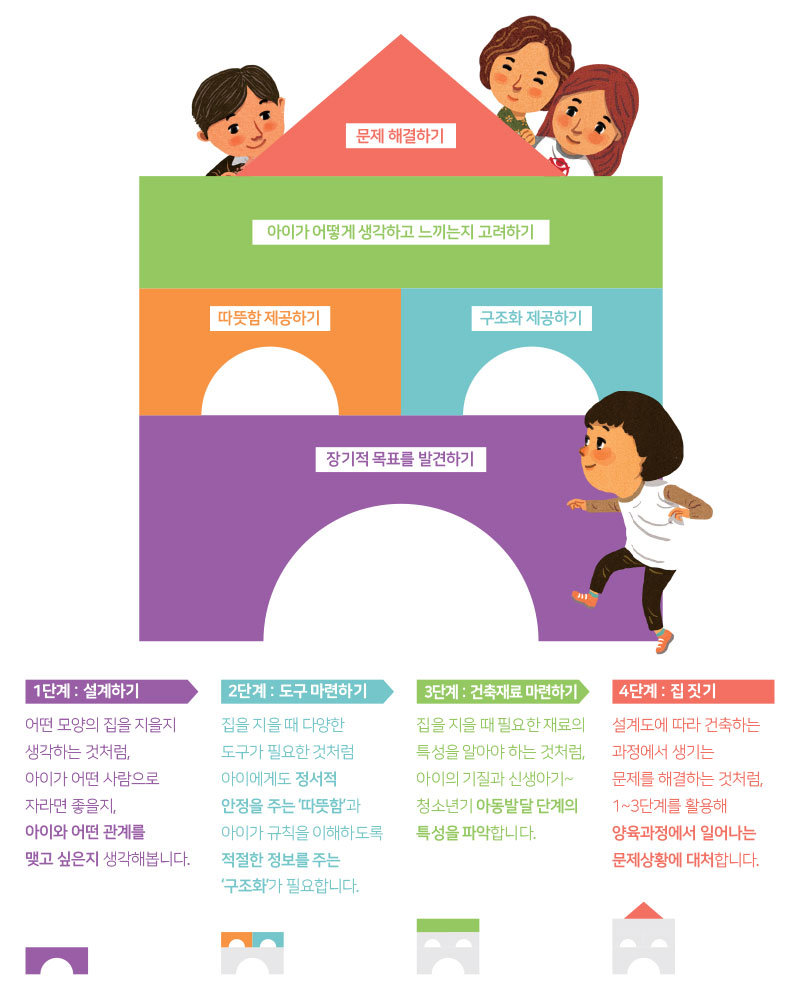 1단계 : 설계하기 어떤 모양의 집을 지을지 생각하는 것처럼, 아이가 어떤 사람으로 자라면 좋을지, 아이와 어떤 관계를 맺고 싶은지 생각해봅니다. 2단계 : 도구 마련하기 집을 지을 때 다양한 도구가 필요한 것처럼 아이에게도 정서적 안정을 주는 ‘따뜻함’과 아이가 규칙을 이해하도록 적절한 정보를 주는 ‘구조화’가 필요합니다. 3단계 : 건축재료 마련하기 집을 지을 때 필요한 재료의 특성을 알아야 하는 것처럼, 아이의 기질과 신생아기~청소년기 아동발달 단계의 특성을 파악합니다. 4단계 : 집 짓기 설계도에 따라 건축하는 과정에서 생기는 문제를 해결하는 것처럼, 1~3단계를 활용해
양육과정에서 일어나는 문제상황에 대처합니다. 1단계 : 설계하기 어떤 모양의 집을 지을지 생각하는 것처럼, 아이가 어떤 사람으로 자라면 좋을지, 아이와 어떤 관계를 맺고 싶은지 생각해봅니다. 2단계 : 도구 마련하기 집을 지을 때 다양한 도구가 필요한 것처럼 아이에게도 정서적 안정을 주는 ‘따뜻함’과 아이가 규칙을 이해하도록 적절한 정보를 주는 ‘구조화’가 필요합니다. 3단계 : 건축재료 마련하기 집을 지을 때 필요한 재료의 특성을 알아야 하는 것처럼, 아이의 기질과 신생아기~청소년기 아동발달 단계의 특성을 파악합니다. 4단계 : 집 짓기 설계도에 따라 건축하는 과정에서 생기는 문제를 해결하는 것처럼, 1~3단계를 활용해
양육과정에서 일어나는 문제상황에 대처합니다.