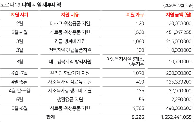 코로나19 피해 지원 세부내역 (2020년 9월 기준) 합계 9,226가구 1,552,441,055원