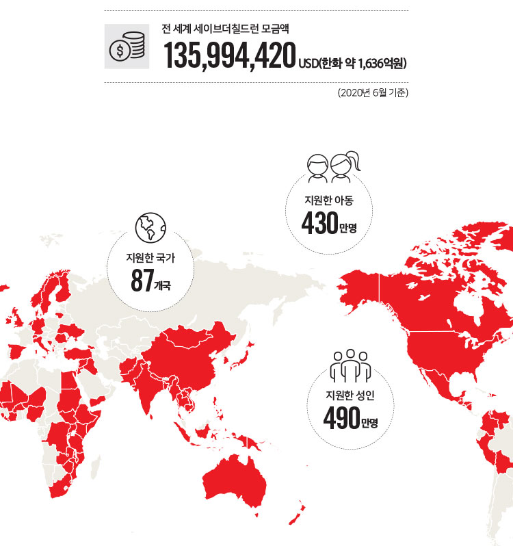 전 세계 세이브더칠드런 모금액 135,994,420USD(한화 약 1,636억원) (2020년 6월 기준)