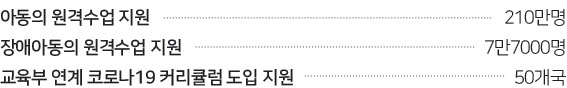 아동의 원격수업 지원 210만명 장애아동의 원격수업 지원 7만7000명 교육부 연계 코로나19 커리큘럼 도입 지원 50개국