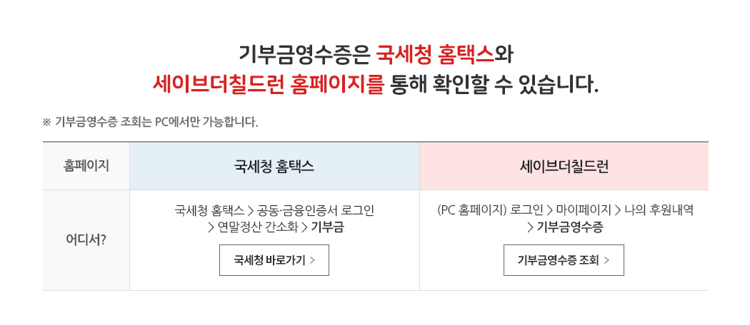 기부금영수증은 국세청 홈택스와 세이브더칠드런 홈페이지를 통해 확인할 수 있습니다. ※ 기부금영수증 조회는 PC에서만 가능합니다. 국세청 홈텍스 - 어디서? 국세청 홈택스 홈페이지 > 공동·금융인증서 로그인 > 연말정산 간소화 > 기부금 / 세이브더칠드런 - 어디서? (PC 홈페이지)로그인 > 마이페이지 > 나의 후원내역 > 기부금영수증
