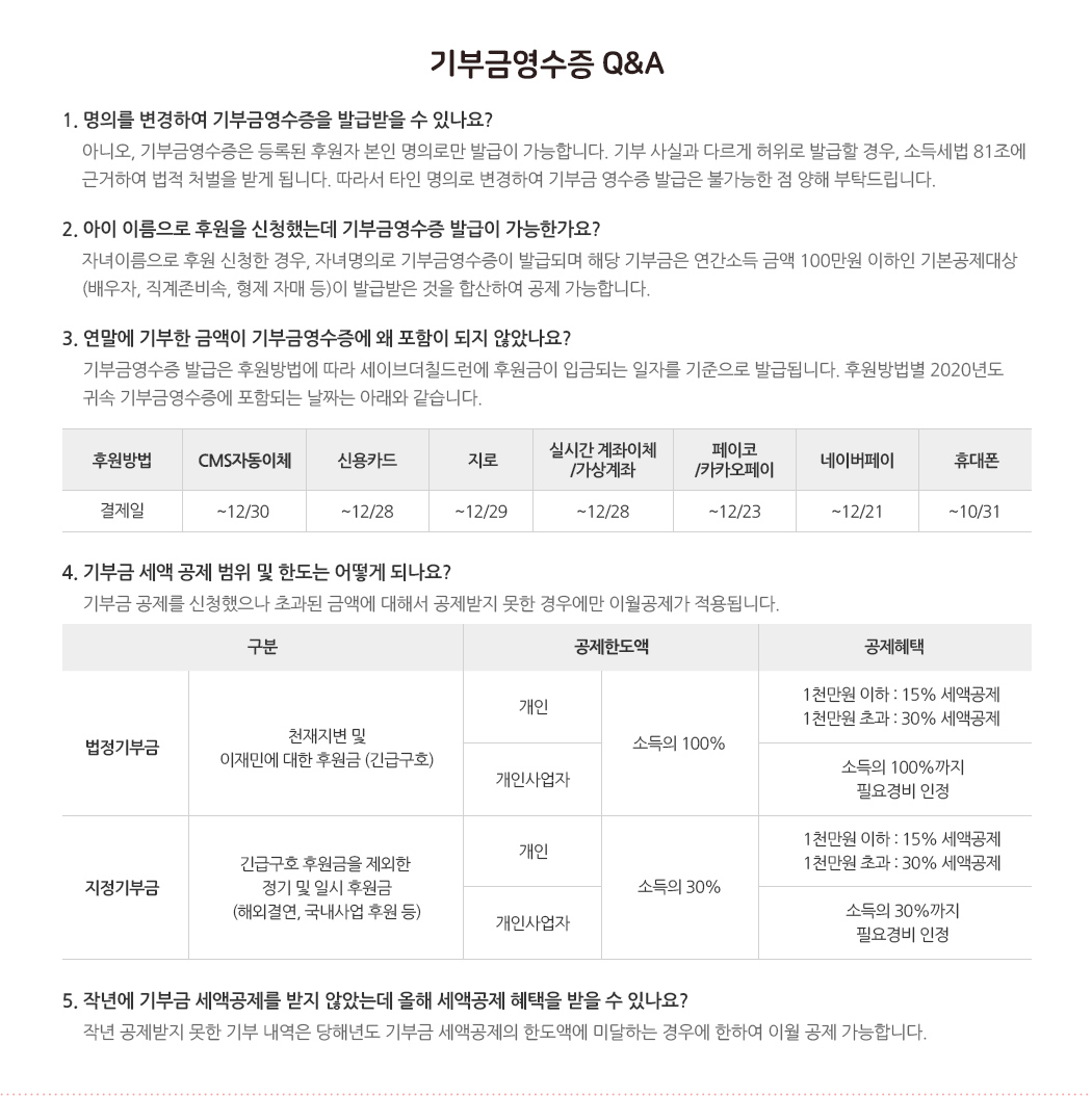 기부금영수증 Q&A 1. 명의를 변경하여 기부금영수증을 발급받을 수 있나요?  아니오, 기부금영수증은 등록된 후원자 본인 명의로만 발급이 가능합니다. 기부 사실과 다르게 허위로 발급할 경우, 소득세법 81조에 근거하여 법적 처벌을 받게 됩니다. 따라서 타인 명의로 변경하여 기부금 영수증 발급은 불가능한 점 양해 부탁드립니다. / 2. 아이 이름으로 후원을 신청했는데 기부금영수증 발급이 가능한가요? 자녀이름으로 후원 신청한 경우, 자녀명의로 기부금영수증이 발급되며 해당 기부금은 연간소득 금액 100만원 이하인 기본공제대상(배우자, 직계존비속, 형제 자매 등)이 발급받은 것을 합산하여 공제 가능합니다. / 3. 연말에 기부한 금액이 기부금영수증에 왜 포함이 되지 않았나요? 기부금영수증 발급은 후원방법에 따라 세이브더칠드런에 후원금이 입금되는 일자를 기준으로 발급됩니다. 후원방법별 2020년도 귀속 기부금영수증에 포함되는 날짜는 아래와 같습니다. CMS자동이체 : ~12/30, 신용카드 : ~12/28, 지로 : ~12/29, 실시간 계좌이체/가상계좌 : ~12/28, 페이코/카카오페이 : ~12/23, 네이버페이 : ~12/21, 휴대폰 : ~10/31 / 4. 기부금 세액 공제 범위 및 한도는 어떻게 되나요? 기부금 공제를 신청했으나 초과된 금액에 대해서 공제받지 못한 경우에만 이월공제가 적용됩니다. *법정기부금 : 천재지변 및 이재민에 대한 후원금(긴급구호), 개인 및 개인사업자 공제한도액 - 소득의 100%, 개인 공제혜택 - 1천만원 이하 : 15% 세액공제, - 1천만원 초과 : 30% 세액공제, 개인사업자 공제혜택 - 소득의 100%까지 필요경비 인정 * 지정기부금 : 긴급구호 후원금을 제외한 정기 및 일시 후원금(해외결연, 국내사업 후원 등), 개인 및 개인사업자 공제한도액 - 소득의 30%, 개인 공제혜택 - 1천만원 이하 : 15% 세액공제 - 1천만원 초과 : 30% 세액공제, 개인사업자 공제혜택 - 소득의 30%까지 필요경비 인정 / 5. 작년에 기부금 세액공제를 받지 않았는데 올해 세액공제 혜택을 받을 수 있나요? 작년 공제받지 못한 기부 내역은 당해년도 기부금 세액공제의 한도액에 미달하는 경우에 한하여 이월 공제 가능합니다.