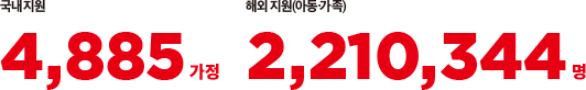 국내지원 4,885가정 해외지원(아동,가족) 2,210,344명