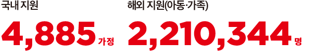 국내지원 4,885가정 해외지원(아동,가족) 2,210,344명