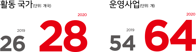 2019년 활동국가 26개국 2020년 활동국가 28개국, 운영사업 2019년 54개 2020년 60개