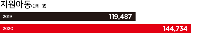 2019년 지원아동 119,487명 2020년 144,734명