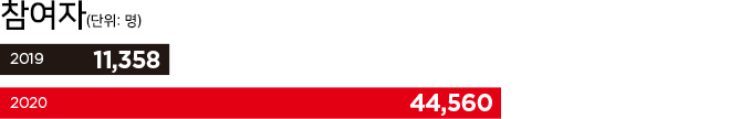 2019년 참여자 11,358명 2020년 참여자 44,560명