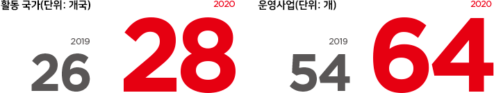 2019년 활동국가 26개국 2020년 활동국가 28개국, 운영사업 2019년 54개 2020년 60개