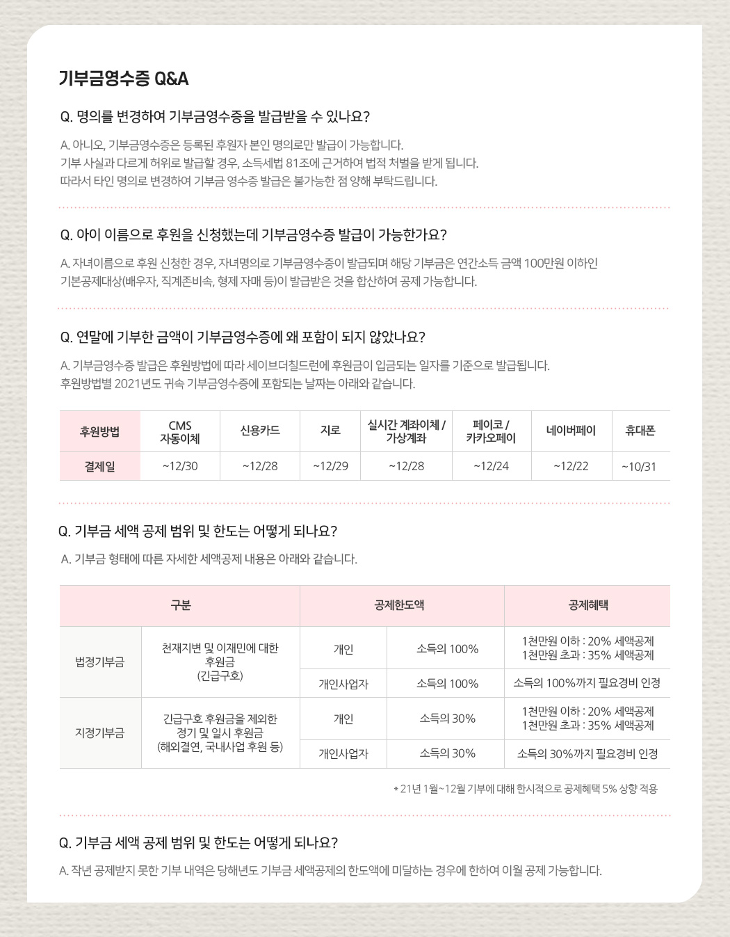 기부금영수증 Q&A 1. 명의를 변경하여 기부금영수증을 발급받을 수 있나요?  아니오, 기부금영수증은 등록된 후원자 본인 명의로만 발급이 가능합니다. 기부 사실과 다르게 허위로 발급할 경우, 소득세법 81조에 근거하여 법적 처벌을 받게 됩니다. 따라서 타인 명의로 변경하여 기부금 영수증 발급은 불가능한 점 양해 부탁드립니다. / 2. 아이 이름으로 후원을 신청했는데 기부금영수증 발급이 가능한가요? 자녀이름으로 후원 신청한 경우, 자녀명의로 기부금영수증이 발급되며 해당 기부금은 연간소득 금액 100만원 이하인 기본공제대상(배우자, 직계존비속, 형제 자매 등)이 발급받은 것을 합산하여 공제 가능합니다. / 3. 연말에 기부한 금액이 기부금영수증에 왜 포함이 되지 않았나요? 기부금영수증 발급은 후원방법에 따라 세이브더칠드런에 후원금이 입금되는 일자를 기준으로 발급됩니다. 후원방법별 2021년도 귀속 기부금영수증에 포함되는 날짜는 아래와 같습니다. CMS자동이체 : ~12/30, 신용카드 : ~12/28, 지로 : ~12/29, 실시간 계좌이체/가상계좌 : ~12/28, 페이코/카카오페이 : ~12/24, 네이버페이 : ~12/22, 휴대폰 : ~10/31 / 4. 기부금 세액 공제 범위 및 한도는 어떻게 되나요? A. 기부금 형태에 따른 자세한 세액공제 내용은 아래와 같습니다. *법정기부금 : 천재지변 및 이재민에 대한 후원금(긴급구호), 개인 및 개인사업자 공제한도액 - 소득의 100%, 개인 공제혜택 - 1천만원 이하 : 20% 세액공제, - 1천만원 초과 : 35% 세액공제, 개인사업자 공제혜택 - 소득의 100%까지 필요경비 인정 * 지정기부금 : 긴급구호 후원금을 제외한 정기 및 일시 후원금(해외결연, 국내사업 후원 등), 개인 및 개인사업자 공제한도액 - 소득의 30%, 개인 공제혜택 - 1천만원 이하 : 20% 세액공제 - 1천만원 초과 : 35% 세액공제, 개인사업자 공제혜택 - 소득의 30%까지 필요경비 인정 *21년 1월~12월 기부에 대해 한시적으로 공제혜택 5% 상향 적용 / 5. Q. 기부금 세액 공제 범위 및 한도는 어떻게 되나요? 작년 공제받지 못한 기부 내역은 당해년도 기부금 세액공제의 한도액에 미달하는 경우에 한하여 이월 공제 가능합니다.