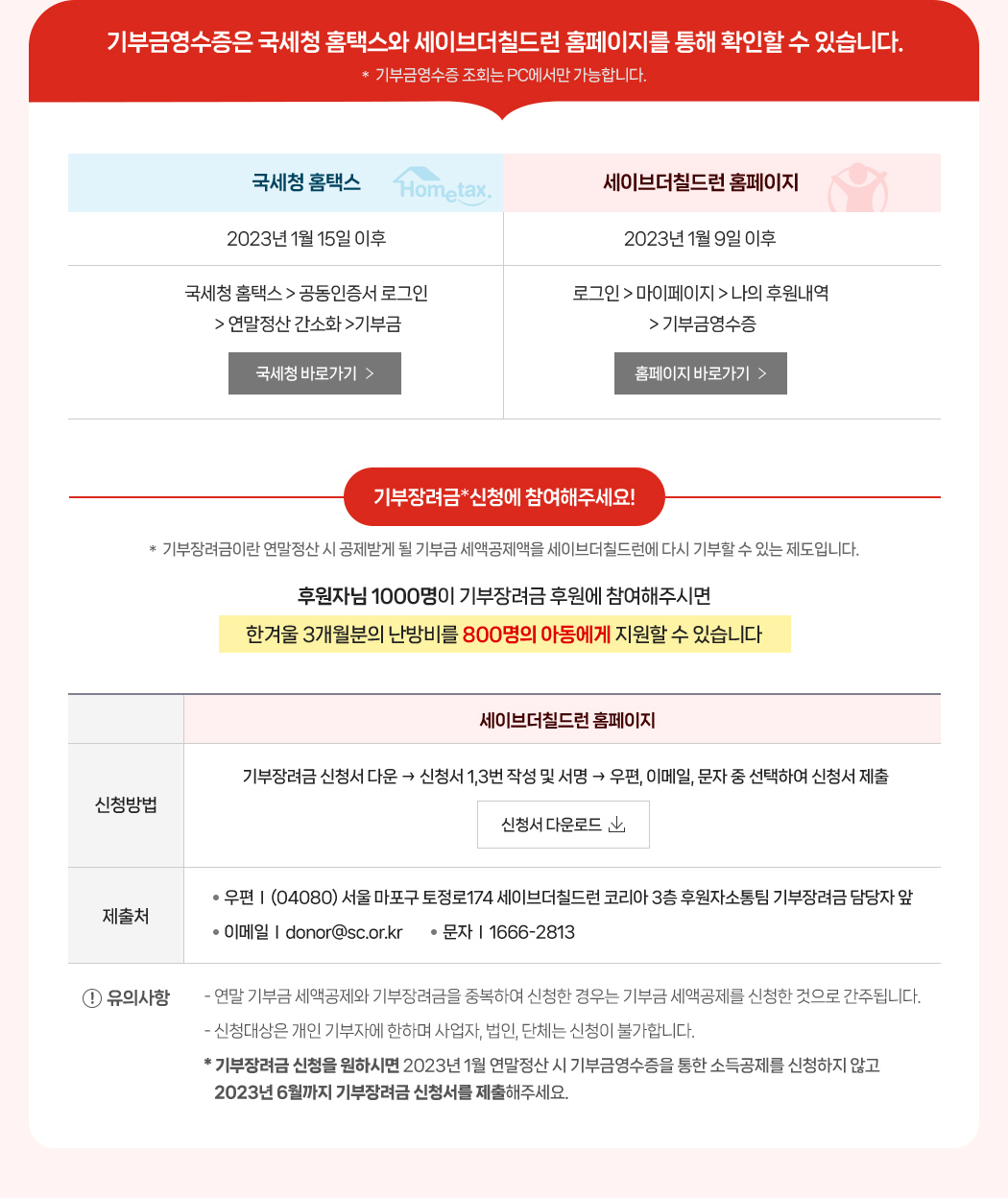 기부금영수증은 국세청 홈택스와 세이브더칠드런 홈페이지를 통해 확인할 수 있습니다. ※ 기부금영수증 조회는 PC에서만 가능합니다. 국세청 홈텍스 - 일시 : 2023년 1월 15일 이후, 방법 : 국세청 홈택스 > 공동인증서 로그인 > 연말정산 간소화 > 기부금 / 세이브더칠드런 홈페이지 - 일시 : 2023년 1월 9일 이후, 방법 : 로그인 > 마이페이지 > 나의 후원내역 > 기부금영수증 / 기부장려금 신청에 참여해주세요! *기부장려금이란 연말정산 시 공제받게 될 기부금 세액공제액을 세이브더칠드런에 다시 기부할 수 있는 제도입니다. 후원자님 1000명이 기부장려금 후원에 참여해주시면 한겨울 3개월분의 난방비를 800명의 아동에게 지원할 수 있습니다. 세이브더칠드런 홈페이지 신청방법 : 기부장려금 신청서 다운 > 신청서 1, 3번 작성 및 서명 > 우편, 이메일, 문자 중 선택하여 신청서 제출 / 제출처 : 우편 : (04080) 서울 마포구 토정로 174 세이브더칠드런 코리아 3 층 후원자소통팀 기부장려금 담당자 앞, 이메일 : donor@sc.or.kr, 문자 : 1666-2813 ※ 유의사항 - 연말 기부금 세액공제와 기부장려금을 중복하여 신청한 경우는 기부금 세액공제를 신청한 것으로 간주됩니다. - 신청대상은 개인 기부자에 한하며 사업자, 법인, 단체는 신청이 불가합니다. * 기부장려금 신청을 원하시면 2023년 1월 연말정산 시 기부금영수증을 통한 소득공제를 신청하지 마시고 2023년 6월까지 기부장려금 신청서를 제출해주세요.