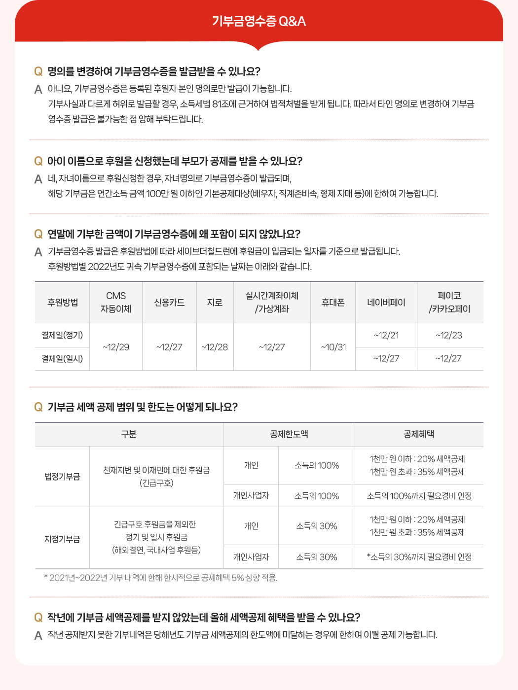 기부금영수증 Q&A 1. 명의를 변경하여 기부금영수증을 발급받을 수 있나요?  아니오, 기부금영수증은 등록된 후원자 본인 명의로만 발급이 가능합니다. 기부 사실과 다르게 허위로 발급할 경우, 소득세법 81조에 근거하여 법적 처벌을 받게 됩니다. 따라서 타인 명의로 변경하여 기부금 영수증 발급은 불가능한 점 양해 부탁드립니다. / 2. 아이 이름으로 후원을 신청했는데 기부금영수증 발급이 가능한가요? 자녀이름으로 후원 신청한 경우, 자녀명의로 기부금영수증이 발급되며 해당 기부금은 연간소득 금액 100만원 이하인 기본공제대상(배우자, 직계존비속, 형제 자매 등)에 한하여 가능합니다. / 3. 연말에 기부한 금액이 기부금영수증에 왜 포함이 되지 않았나요? 기부금영수증 발급은 후원방법에 따라 세이브더칠드런에 후원금이 입금되는 일자를 기준으로 발급됩니다. 후원방법별 2022년도 귀속 기부금영수증에 포함되는 날짜는 아래와 같습니다. CMS자동이체 : ~12/29, 신용카드 : ~12/27, 지로 : ~12/28, 실시간 계좌이체/가상계좌 : ~12/27, 페이코/카카오페이 : ~12/23(정기) ~12/27(일시), 네이버페이 : ~12/21(정기) ~12/27(일시), 휴대폰 : ~10/31 / 4. 기부금 세액 공제 범위 및 한도는 어떻게 되나요? A. * 법정기부금 : 천재지변 및 이재민에 대한 후원금(긴급구호), 개인 및 개인사업자 공제한도액 - 소득의 100%, 개인 공제혜택 - 1천만원 이하 : 20% 세액공제, - 1천만원 초과 : 35% 세액공제, 개인사업자 공제혜택 - 소득의 100%까지 필요경비 인정 * 지정기부금 : 긴급구호 후원금을 제외한 정기 및 일시 후원금(해외결연, 국내사업 후원 등), 개인 및 개인사업자 공제한도액 - 소득의 30%, 개인 공제혜택 - 1천만원 이하 : 20% 세액공제 - 1천만원 초과 : 35% 세액공제, 개인사업자 공제혜택 - 소득의 30%까지 필요경비 인정 * 2021년~2022년 기부 내역에 한해 한시적으로 공제혜택 5% 상향 적용. / 5. Q. 작년에 기부금 세액공제를 받지 않았는데 올해 세액공제 혜택을 받을 수 있나요? A. 작년 공제받지 못한 기부내역은 당해년도 기부금 세액공제의 한도액에 미달하는 경우에 한하여 이월 공제 가능합니다.