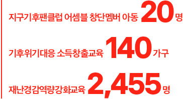 지구기후팬클럽어셈블창단멤버아동20명 기후위기대응소득창출교육140가구 재난경감역량가오하교육2455명