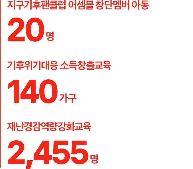 지구기후팬클럽어셈블창단멤버아동20명 기후위기대응소득창출교육140가구 재난경감역량가오하교육2455명