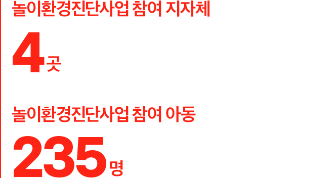 놀이환경진단사업참여지자체4곳 놀이환경진단사업참여아동235명