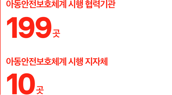 아동안전보호체꼐 시행 협력기관199곳 아동안전보호체계시행지자체10곳