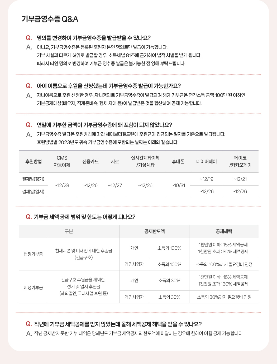 기부금영수증 Q&A 1. 명의를 변경하여 기부금영수증을 발급받을 수 있나요?  아니오, 기부금영수증은 등록된 후원자 본인 명의로만 발급이 가능합니다. 기부 사실과 다르게 허위로 발급할 경우, 소득세법 81조에 근거하여 법적 처벌을 받게 됩니다. 따라서 타인 명의로 변경하여 기부금 영수증 발급은 불가능한 점 양해 부탁드립니다. / 2. 아이 이름으로 후원을 신청했는데 기부금영수증 발급이 가능한가요? 자녀이름으로 후원 신청한 경우, 자녀명의로 기부금영수증이 발급되며 해당 기부금은 연간소득 금액 100만원 이하인 기본공제대상(배우자, 직계존비속, 형제 자매 등)이 발급받은 것을 합산하여 공제 가능합니다. / 3. 연말에 기부한 금액이 기부금영수증에 왜 포함이 되지 않았나요? 기부금영수증 발급은 후원방법에 따라 세이브더칠드런에 후원금이 입금되는 일자를 기준으로 발급됩니다. 후원방법별 2023년도 귀속 기부금영수증에 포함되는 날짜는 아래와 같습니다. CMS자동이체 : ~12/28, 신용카드 : ~12/26, 지로 : ~12/27, 실시간 계좌이체/가상계좌 : ~12/26, 페이코/카카오페이 : ~12/21(정기) ~12/26(일시), 네이버페이 : ~12/19(정기) ~12/26(일시), 휴대폰 : ~10/31 / 4. 기부금 세액 공제 범위 및 한도는 어떻게 되나요? A. * 법정기부금 : 천재지변 및 이재민에 대한 후원금(긴급구호), 개인 및 개인사업자 공제한도액 - 소득의 100%, 개인 공제혜택 - 1천만원 이하 : 15% 세액공제, - 1천만원 초과 : 30% 세액공제, 개인사업자 공제혜택 - 소득의 100%까지 필요경비 인정 * 지정기부금 : 긴급구호 후원금을 제외한 정기 및 일시 후원금(해외결연, 국내사업 후원 등), 개인 및 개인사업자 공제한도액 - 소득의 30%, 개인 공제혜택 - 1천만원 이하 : 15% 세액공제 - 1천만원 초과 : 30% 세액공제, 개인사업자 공제혜택 - 소득의 30%까지 필요경비 인정 / 5. 작년에 기부금 세액공제를 받지 않았는데 올해 세액공제 혜택을 받을 수 있나요? A. 작년 공제받지 못한 기부내역은 당해년도 기부금 세액공제의 한도액에 미달하는 경우에 한하여 이월 공제 가능합니다.