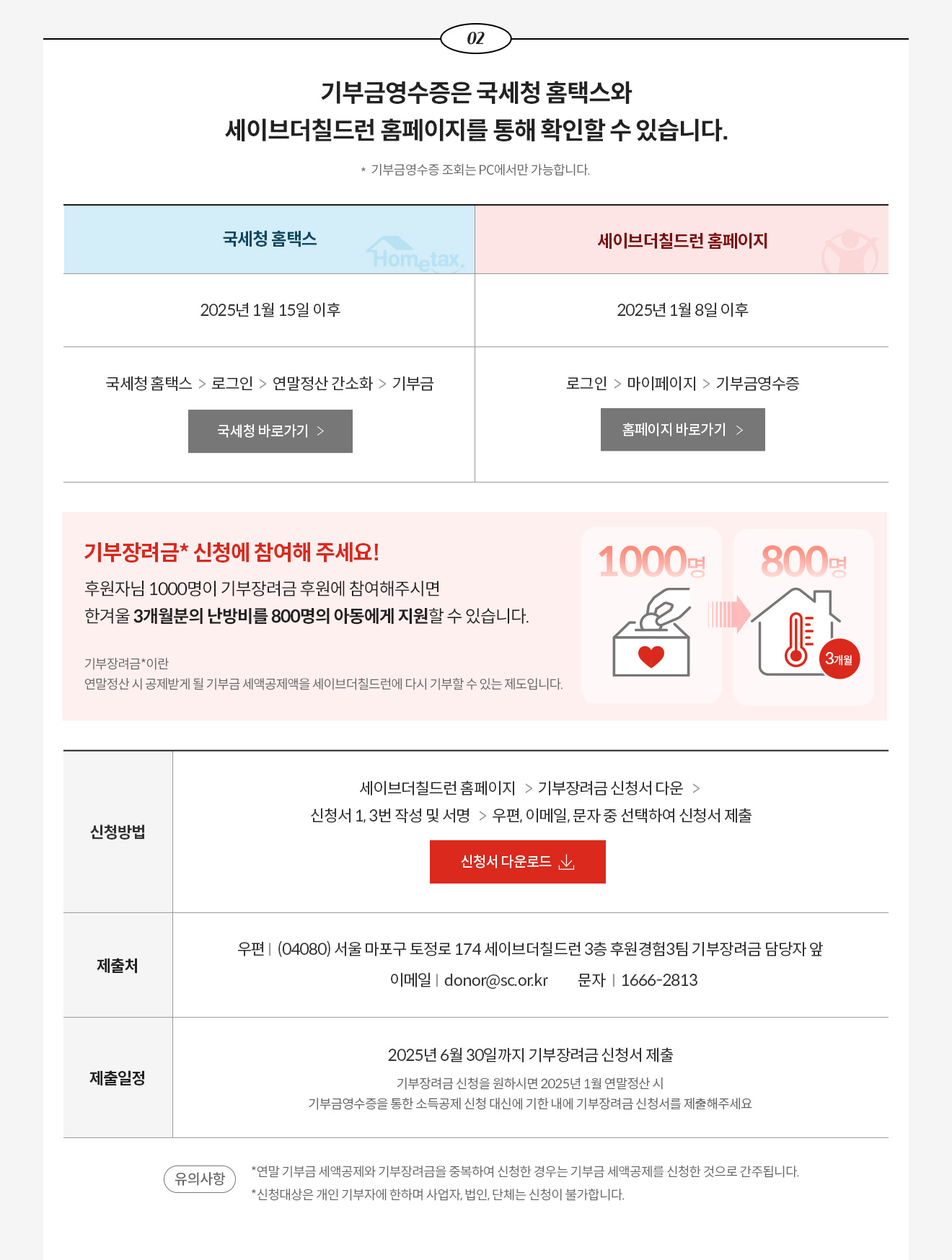 2. 기부금영수증은 국세청 홈택스와 세이브더칠드런 홈페이지를 통해 확인할 수 있습니다. * 기부금영수증 조회는 PC에서만 가능합니다. 국세청 홈텍스 - 일시 : 2025년 1월 15일 이후, 방법 : 국세청 홈택스 > 로그인 > 연말정산 간소화 > 기부금 / 세이브더칠드런 홈페이지 - 일시 : 2025년 1월 8일 이후, 방법 : 로그인 > 마이페이지 > 기부금영수증 / 기부장려금 신청에 참여해주세요! *기부장려금이란 연말정산 시 공제받게 될 기부금 세액공제액을 세이브더칠드런에 다시 기부할 수 있는 제도입니다. 후원자님 1000명이 기부장려금 후원에 참여해주시면 한겨울 3개월분의 난방비를 800명의 아동에게 지원할 수 있습니다. / 신청방법 : 세이브더칠드런 홈페이지 > 기부장려금 신청서 다운 > 신청서 1, 3번 작성 및 서명 > 우편, 이메일, 문자 중 선택하여 신청서 제출 / 제출처 : 우편 : (04080) 서울 마포구 토정로 174 세이브더칠드런 3층 후원경험3팀 기부장려금 담당자 앞, 이메일 : donor@sc.or.kr, 문자 : 1666-2813 / 제출일정 : 2025년 6월 30일까지 기부장려금 신청서 제출 *기부장려금 신청을 원하시면 2025년 1월 연말정산 시 기부금영수증을 통한 소득공제 신청 대신에 기한 내에 기부장려금 신청서를 제출해주세요. ※ 유의사항 - 연말 기부금 세액공제와 기부장려금을 중복하여 신청한 경우는 기부금 세액공제를 신청한 것으로 간주됩니다. - 신청대상은 개인 기부자에 한하며 사업자, 법인, 단체는 신청이 불가합니다.