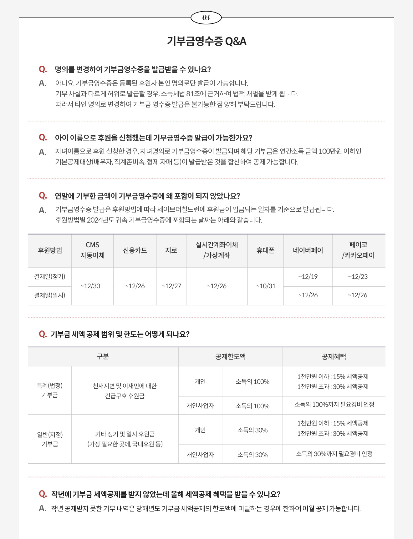 3. 기부금영수증 Q&A / Q. 명의를 변경하여 기부금영수증을 발급받을 수 있나요? A. 아니요, 기부금영수증은 등록된 후원자 본인 명의로만 발급이 가능합니다. 기부 사실과 다르게 허위로 발급할 경우, 소득세법 81조에 근거하여 법적 처벌을 받게 됩니다. 따라서 타인 명의로 변경하여 기부금 영수증 발급은 불가능한 점 양해 부탁드립니다. / Q. 아이 이름으로 후원을 신청했는데 기부금영수증 발급이 가능한가요? A. 자녀이름으로 후원 신청한 경우, 자녀명의로 기부금영수증이 발급되며 해당 기부금은 연간소득 금액 100만원 이하인 기본공제대상(배우자, 직계존비속, 형제 자매 등)이 발급받은 것을 합산하여 공제 가능합니다. / Q. 연말에 기부한 금액이 기부금영수증에 왜 포함이 되지 않았나요? A. 기부금영수증 발급은 후원방법에 따라 세이브더칠드런에 후원금이 입금되는 일자를 기준으로 발급됩니다. 후원방법별 2024년도 귀속 기부금영수증에 포함되는 날짜는 아래와 같습니다. CMS자동이체 : ~12/30, 신용카드 : ~12/26, 지로 : ~12/27, 실시간 계좌이체/가상계좌 : ~12/26, 휴대폰 : ~10/31, 네이버페이 : ~12/19(정기) ~12/26(일시), 페이코/카카오페이 : ~12/23(정기) ~12/26(일시) / Q. 기부금 세액 공제 범위 및 한도는 어떻게 되나요? A. * 특례(법정)기부금 : 천재지변 및 이재민에 대한 긴급구호 후원금, 개인 및 개인사업자 공제한도액 - 소득의 100%, 개인 공제혜택 - 1천만원 이하 : 15% 세액공제, - 1천만원 초과 : 30% 세액공제, 개인사업자 공제혜택 - 소득의 100%까지 필요경비 인정 * 일반(지정)기부금 : 기타 정기 및 일시 후원금(가장 필요한 곳에, 국내후원 등), 개인 및 개인사업자 공제한도액 - 소득의 30%, 개인 공제혜택 - 1천만원 이하 : 15% 세액공제 - 1천만원 초과 : 30% 세액공제, 개인사업자 공제혜택 - 소득의 30%까지 필요경비 인정 / Q. 작년에 기부금 세액공제를 받지 않았는데 올해 세액공제 혜택을 받을 수 있나요? A. 작년 공제받지 못한 기부내역은 당해년도 기부금 세액공제의 한도액에 미달하는 경우에 한하여 이월 공제 가능합니다.