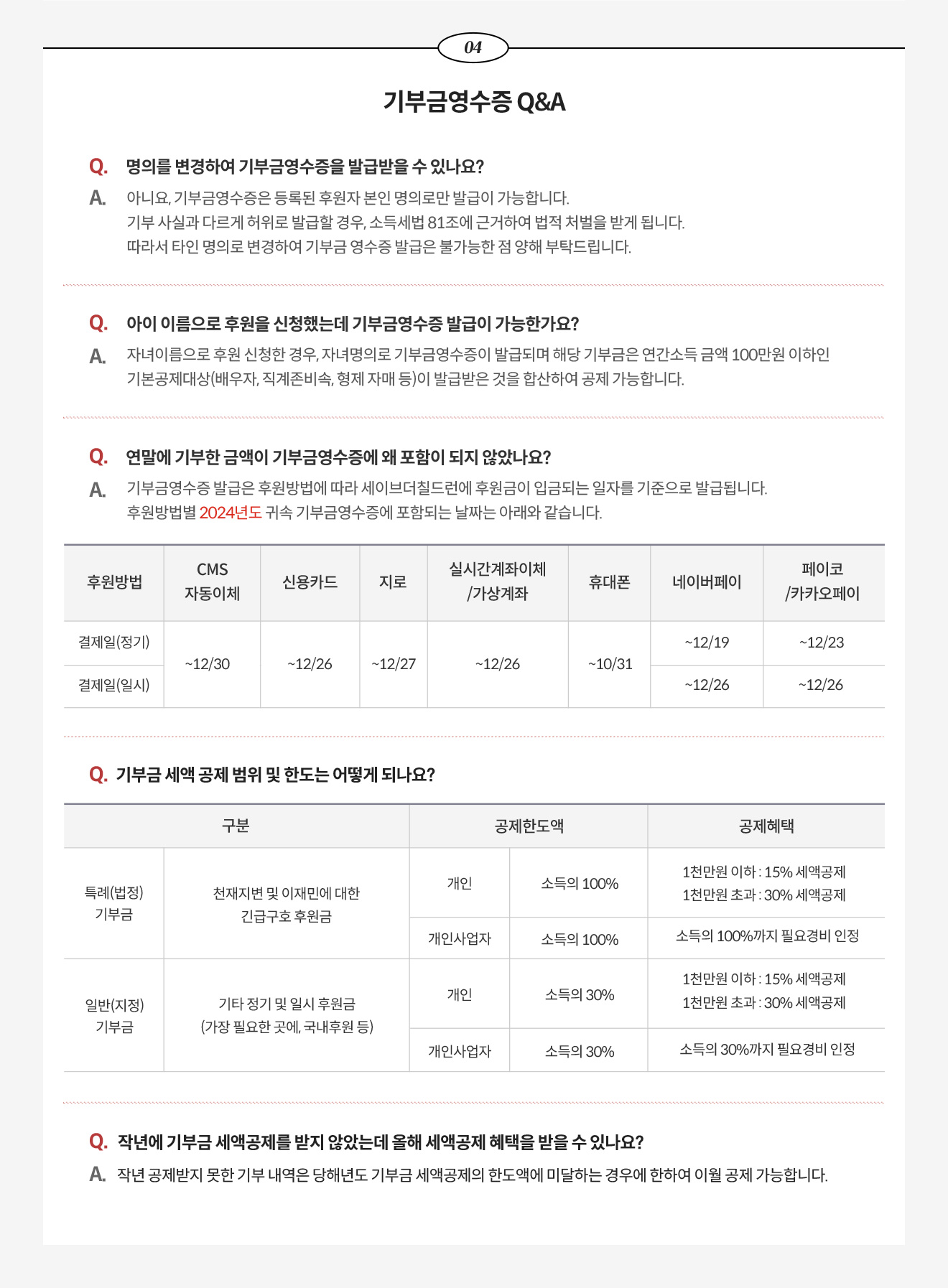 4. 기부금영수증 Q&A / Q. 명의를 변경하여 기부금영수증을 발급받을 수 있나요? A. 아니요, 기부금영수증은 등록된 후원자 본인 명의로만 발급이 가능합니다. 기부 사실과 다르게 허위로 발급할 경우, 소득세법 81조에 근거하여 법적 처벌을 받게 됩니다. 따라서 타인 명의로 변경하여 기부금 영수증 발급은 불가능한 점 양해 부탁드립니다. / Q. 아이 이름으로 후원을 신청했는데 기부금영수증 발급이 가능한가요? A. 자녀이름으로 후원 신청한 경우, 자녀명의로 기부금영수증이 발급되며 해당 기부금은 연간소득 금액 100만원 이하인 기본공제대상(배우자, 직계존비속, 형제 자매 등)이 발급받은 것을 합산하여 공제 가능합니다. / Q. 연말에 기부한 금액이 기부금영수증에 왜 포함이 되지 않았나요? A. 기부금영수증 발급은 후원방법에 따라 세이브더칠드런에 후원금이 입금되는 일자를 기준으로 발급됩니다. 후원방법별 2024년도 귀속 기부금영수증에 포함되는 날짜는 아래와 같습니다. CMS자동이체 : ~12/30, 신용카드 : ~12/26, 지로 : ~12/27, 실시간 계좌이체/가상계좌 : ~12/26, 휴대폰 : ~10/31, 네이버페이 : ~12/19(정기) ~12/26(일시), 페이코/카카오페이 : ~12/23(정기) ~12/26(일시) / Q. 기부금 세액 공제 범위 및 한도는 어떻게 되나요? A. * 특례(법정)기부금 : 천재지변 및 이재민에 대한 긴급구호 후원금, 개인 및 개인사업자 공제한도액 - 소득의 100%, 개인 공제혜택 - 1천만원 이하 : 15% 세액공제, - 1천만원 초과 : 30% 세액공제, 개인사업자 공제혜택 - 소득의 100%까지 필요경비 인정 * 일반(지정)기부금 : 기타 정기 및 일시 후원금(가장 필요한 곳에, 국내후원 등), 개인 및 개인사업자 공제한도액 - 소득의 30%, 개인 공제혜택 - 1천만원 이하 : 15% 세액공제 - 1천만원 초과 : 30% 세액공제, 개인사업자 공제혜택 - 소득의 30%까지 필요경비 인정 / Q. 작년에 기부금 세액공제를 받지 않았는데 올해 세액공제 혜택을 받을 수 있나요? A. 작년 공제받지 못한 기부내역은 당해년도 기부금 세액공제의 한도액에 미달하는 경우에 한하여 이월 공제 가능합니다. 