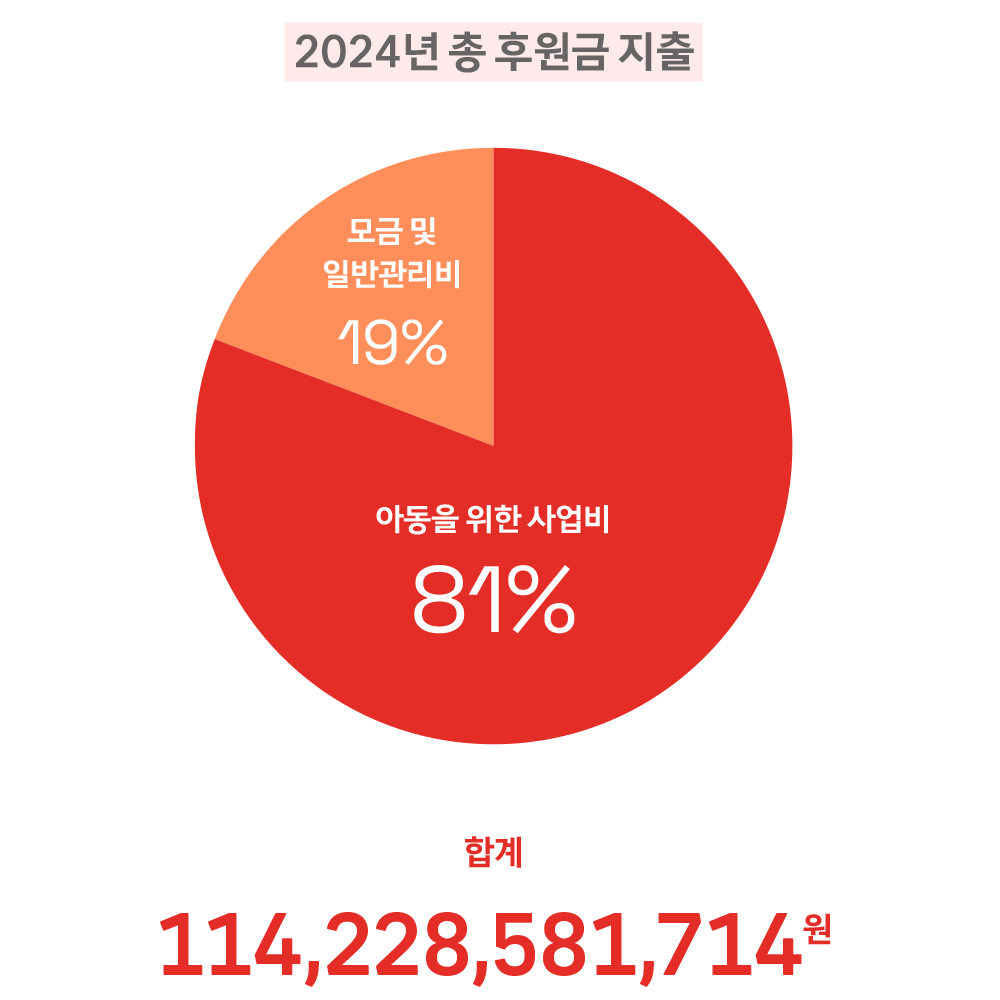 후원금 지출 비율