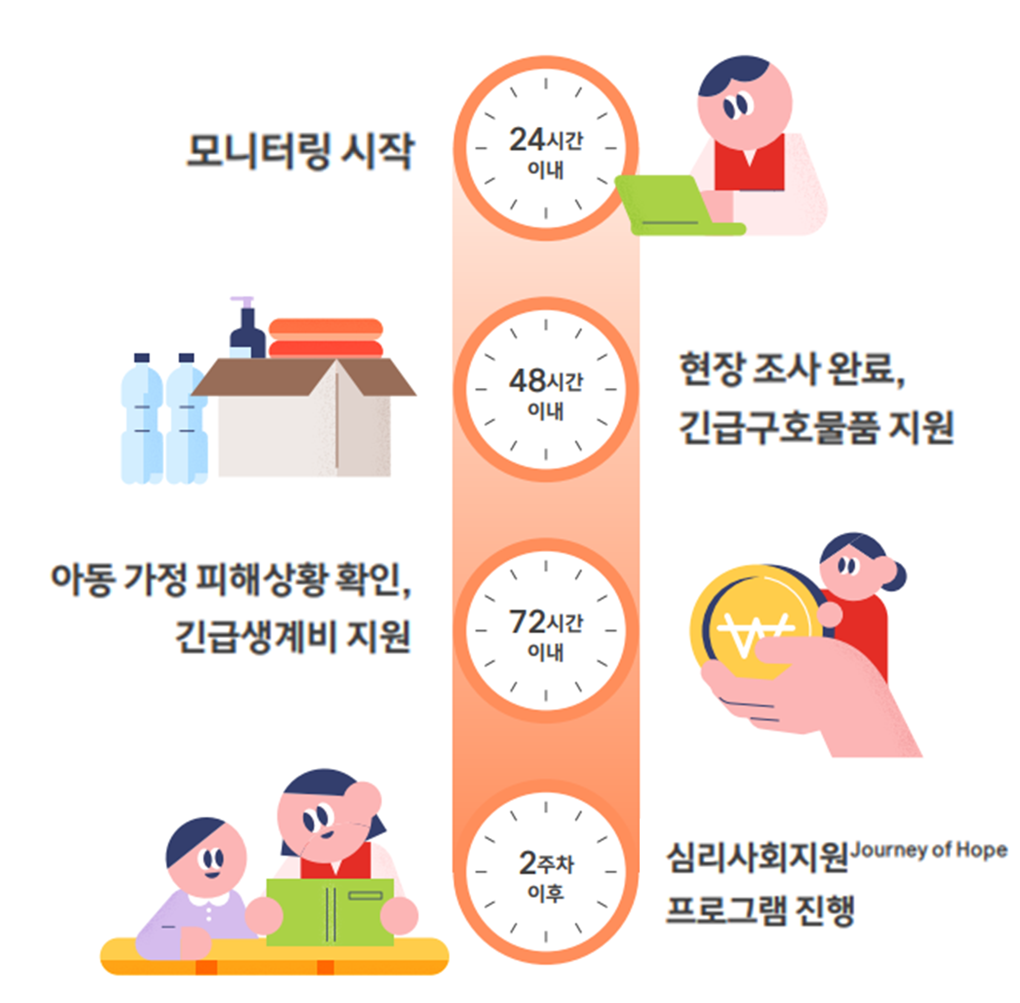 시간대별 인도적지원 대응 프로세스