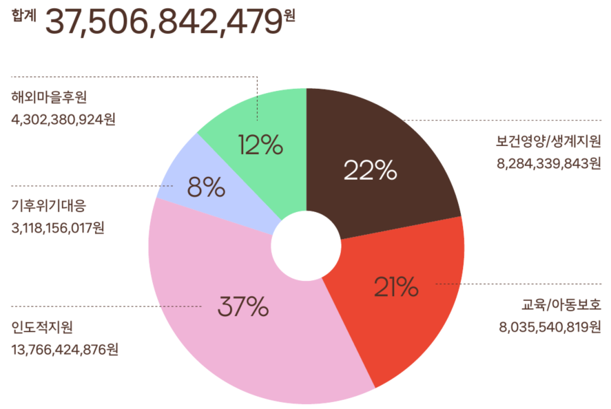2025년 후원금 사용 내역