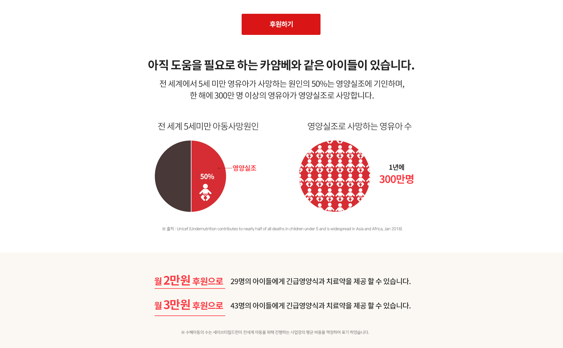 아직 도움을 필요로 하는 카얌베와 같은 아이들이 있습니다.
전 세계에서 5세 미만 영유아가 사망하는 원인의 50%는 영양실조에 기인하며,
한 해에 300만 명 이상의 영유아가 영양실조로 사망합니다.월 2만원 후원으로 29명의 아이들에게 긴급영양식과 치료약을 제공 할 수 있습니다.
월 3만원 후원으로 43명의 아이들에게 긴급영양식과 치료약을 제공 할 수 있습니다.