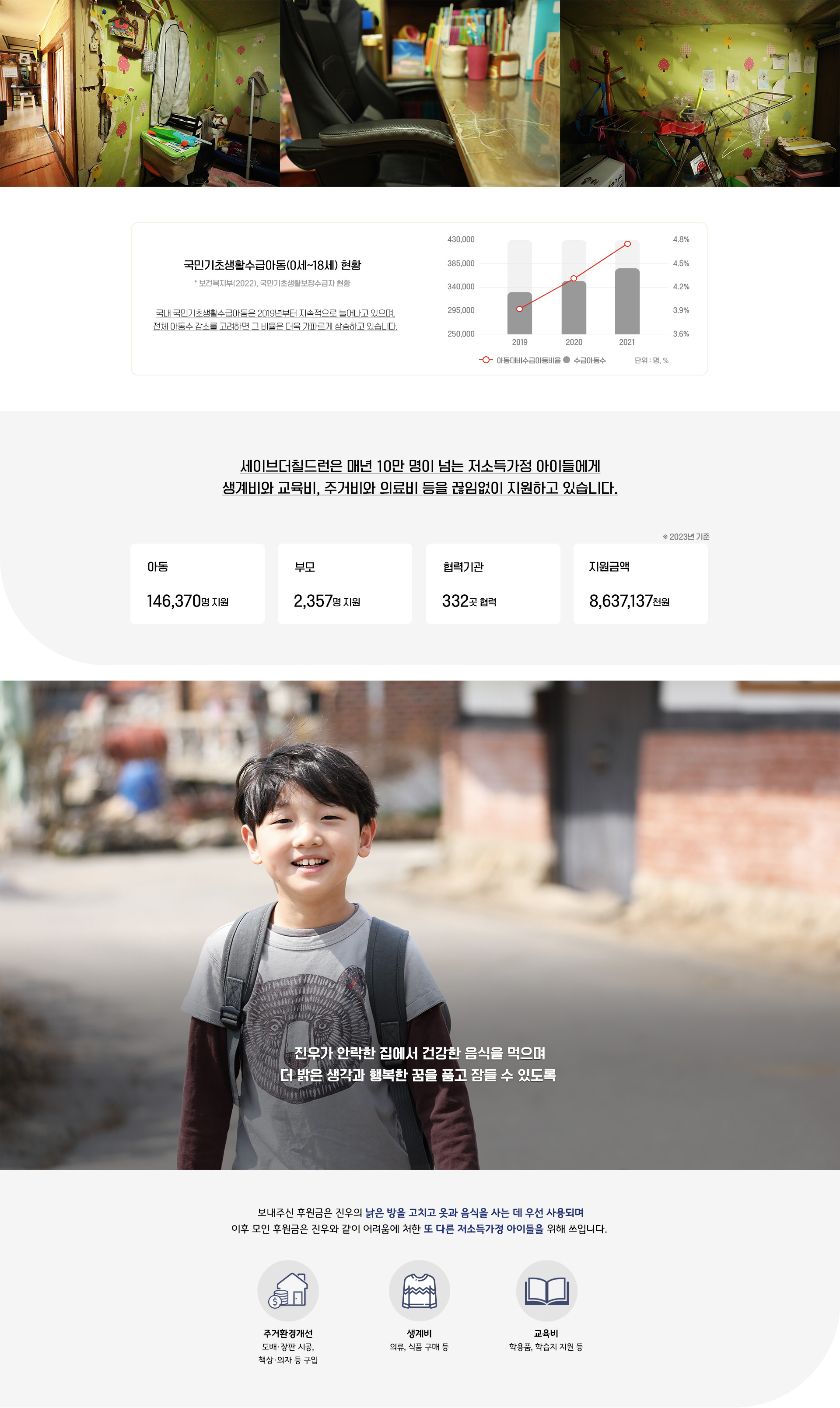 국내 국민기초생활수급아동은 2019년부터 지속적으로 늘어나고 있으며, 전체 아동수 감소를 고려하면 그 비율은 더욱 가파르게 상승하고 있습니다. 
세이브더칠드런은 매년 10만 명이 넘는 저소득가정 아이들에게 생계비와 교육비, 주거비와 의료비 등을 끊임없이 지원하고 있습니다.

진우가 안락한 집에서 건강한 음식을 먹으며 더 밝은 생각과 행복한 꿈을 품고 잠들 수 있도록 진우에게 힘을 주세요.
보내주신 후원금은 진우의 낡은 방을 고치고 옷과 음식을 사는 데 우선 사용되며 이후 모인 후원금은 진우와 같이 어려움에 처한 또 다른 저소득가정 아이들을 위해 쓰입니다. 
