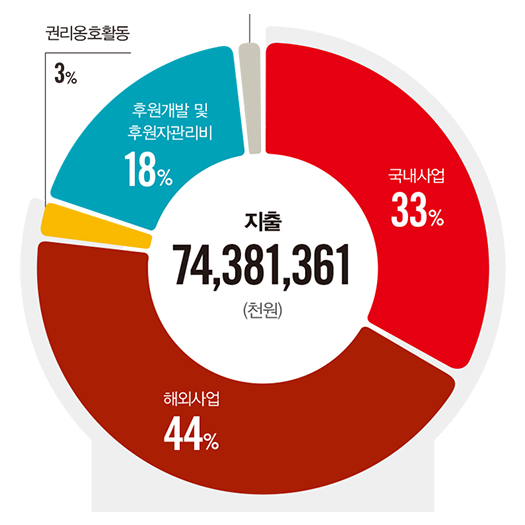 재정보고