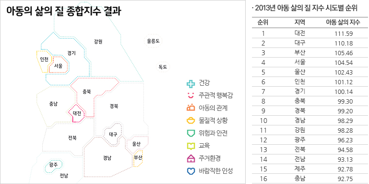 아동의 삶의 질 종합지수 결과