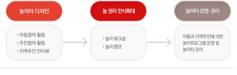 놀이터 디자인 : 아동참여활동,주민참여 활동, 지역주민 인터뷰 후 놀 권리 인식확대: 놀이워크숍,놀이캠프 후 놀이터 운영관리: 아동과 지역주민에 의한 놀이터프로그램 운영 및 놀이터 관리