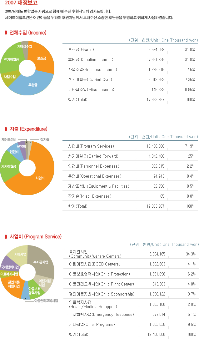 2007년 재정보고