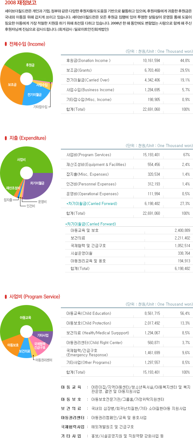 2008년 재정보고