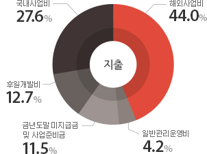 100%중 국내사업비 27.6%, 후원개발비 12.7%, 금년도말미지급금 및 사업준비금 11.5%, 일반관리운영비 4.2%, 해외사업비 44.0%