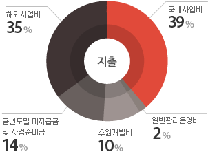 후원금56% 보조금18% 전년도말 미지급금 및 사업준비금17% 사업수입8% 기타 잡수입1%