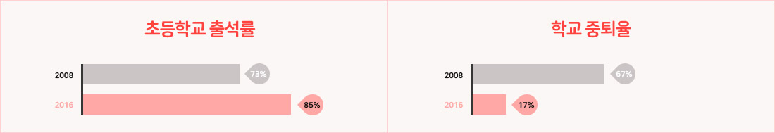 초등학교 출석률  - 2008년 73%, 2016년 85%. 학교 중퇴율  - 2008년 67%, 2016년 17%.