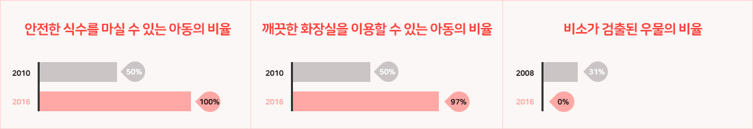 안전한 식수를 마실 수 있는 아동의 비율   - 2010년 50%, 2016년 100%. 깨끗한 화장실을 이용할 수 있는 아동의 비율   - 2010년 50%, 2016년 97%. 비소가 검출된 우물의 비율 - 2008년 31%, 2016년 0%.