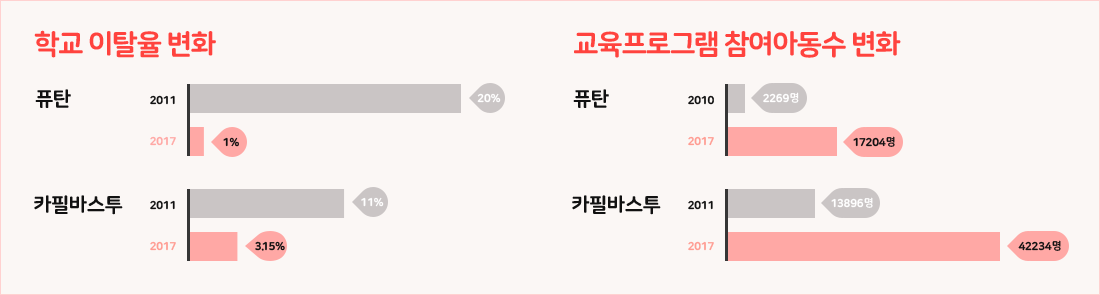 학교 이탈율 변화 - 퓨탄 2011년:20%, 2017년:1%.  카필바스투 2011년 :11%, 2017년:3.15%. 교육프로그램 참여아동수 변화 - 퓨탄 2010년:2269명, 2017년:17204명. 카필바스투 2011년:3896명, 2017년:42234명.