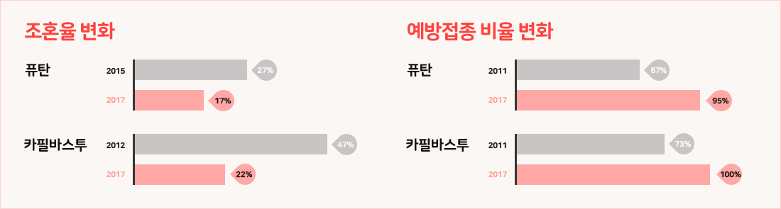 조혼율 변화 - 퓨탄 2015년:27%, 2017년:17%.  카필바스투 2012년 :47%, 2017년:22%. 예방접종 비율 변화 - 퓨탄 2011년:67%, 2017년:95%. 카필바스투 2011년:73%, 2017년:100%.