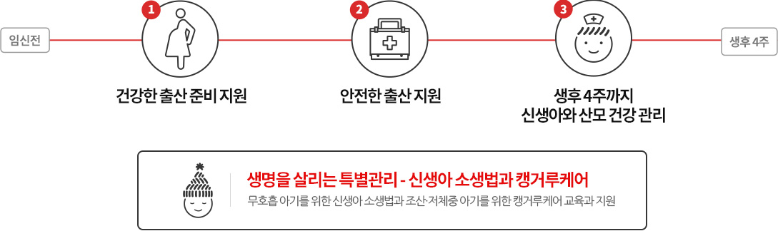 임신전  - 1. 건강한 출산 준비 지원 - 2. 안전한 출산 지원 - 3. 생후 4주까지 신생아와 산모 건강 관리 - 생후4주 , 생명을 살리는 특별관리 - 신생아 소생법과 캥거루케어(무호흡 아기를 위한 신생아 소생법과 조산·저체중 아기를 위한 캥거루케어 교육과 지원)