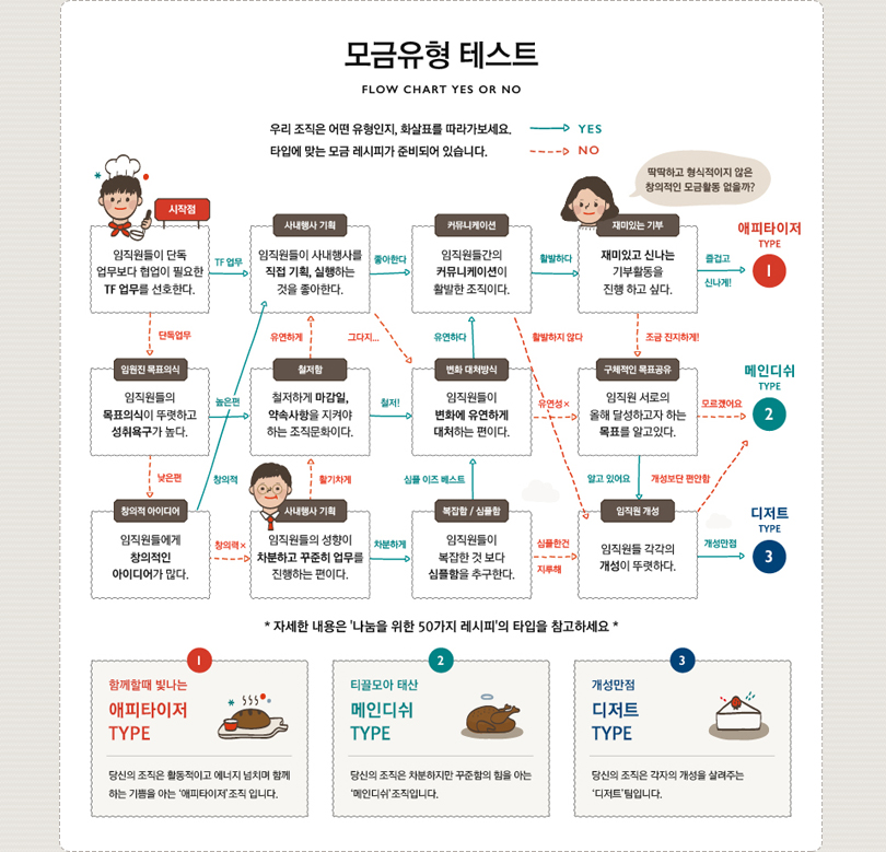 모금 유형 진단 flow chart