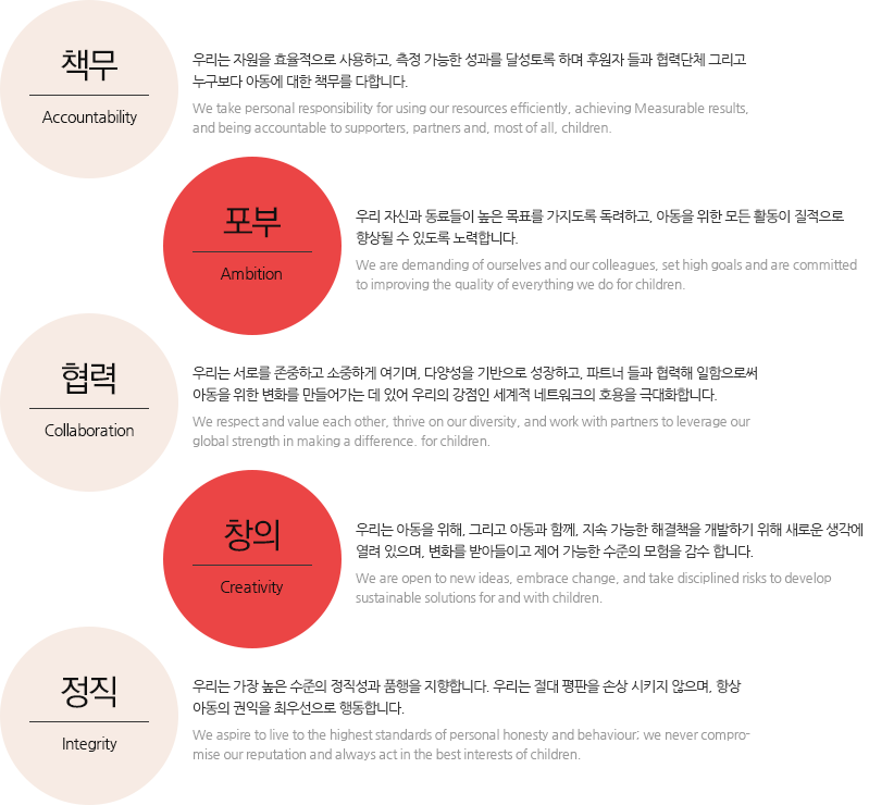 책무,포부,협력,창의,정직