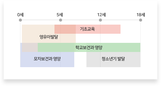 0세에서 18세까지, 아동의 성장단계에 맞춘 프로그램 대표 이미지