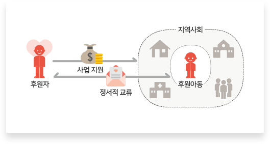 정서적 지원을 포함한 통합지원 사업 대표 이미지