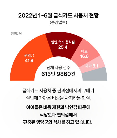 2022년 1~6월 급식카드 사용처 현황