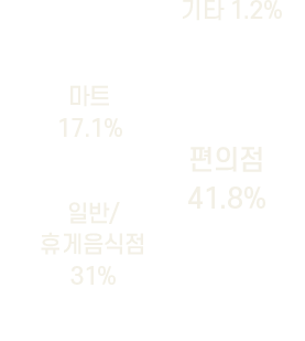 편의점41.8%, 일반/휴게음식점31%, 마트 17.1%, 기타1.2%