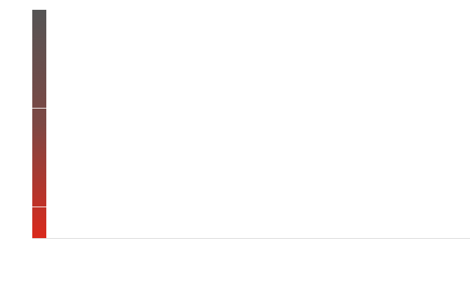 100, 50, 10 값이 있는 세로로 된 그래프