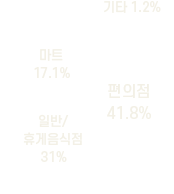 편의점41.8%, 일반/휴게음식점31%, 마트 17.1%, 기타1.2%