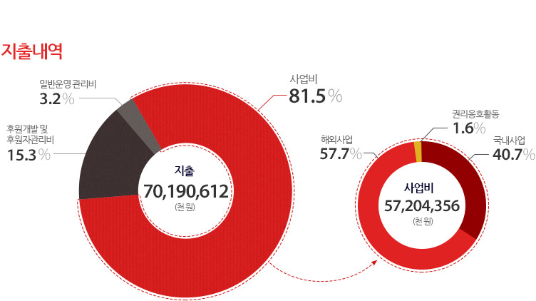 지출내역 - 지출 : 70,190,612원(사업비:81.5%, 후원개발 및 후원자관리비:15.3%, 일반운영 관리비:3.2%), 사업비 : 57,204,356원(해외사업:57.7% , 국내사업:40.7%, 국내옹호활동:1.6%)