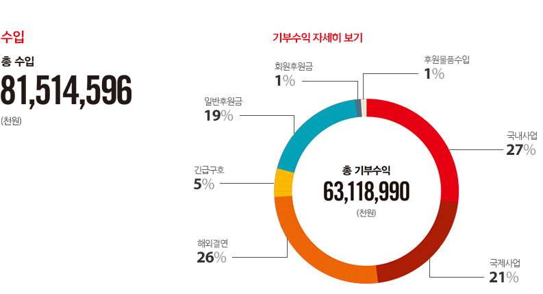 수입 - 총 수입 : 81,514,596 (천원) / 기부수익 자세히 보기 - 총 기부수익 : 63,118,990 (천원) / 국내사업 : 27%, 국제사업 : 21%, 해외결연 : 26%, 긴급구호 : 5%, 일반후원금 : 19%, 회원후원금 : 1%, 후원물품수입 : 1%